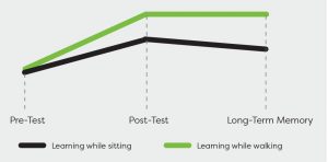 Walking classroom research results